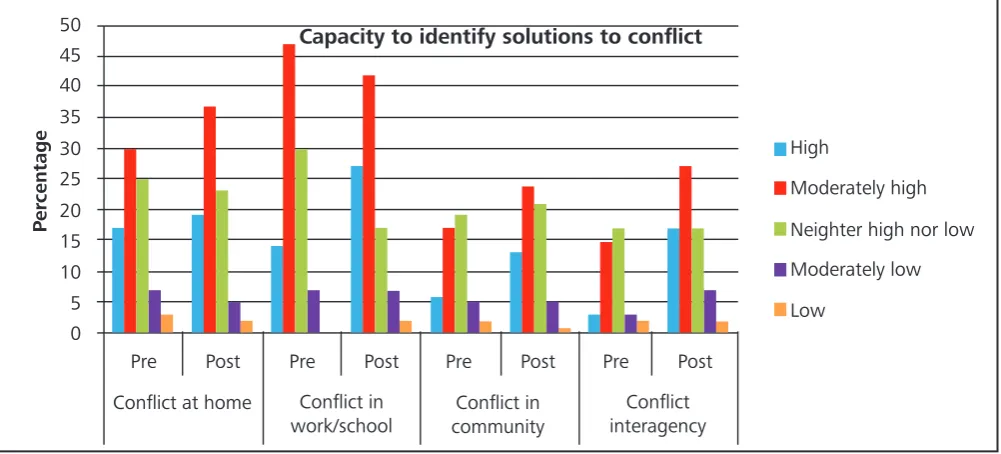 Figure 5: Impact on capacity to identify solutions to conflict (self-reported data)