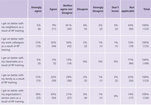 Table 10: Impact on relationships