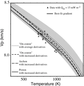 Figure 12. Relationship between P wave velocity and temperature at the Moho. Triangles are (P n , T) pairs from seismic refraction and Moho temperature calculated for a Moho heat flow of 15 mW m 2 