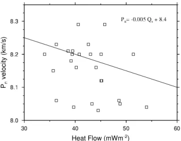 Figure 8. Relationship between P n velocity and tempera- tempera-ture at the Moho. Moho temperatempera-ture is calculated for three imposed Moho heat flows of 0, 15, and 25 mW m 2 