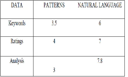 Figure 7. Patterns VS Natural Language Processing 