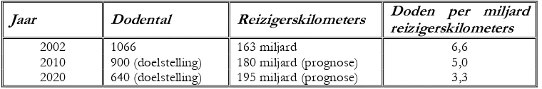 Tabel 1.1: Doelstelling overheid aantal verkeersslachtoffers 2020  