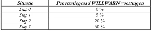 Tabel 3.3: Penetratiegraden welke toegepast zullen worden in het simulatieonderzoek  