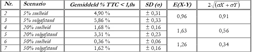 Tabel 2.3: Analyse significantie verschillende scenario’s link 7, percentage TTC kleiner dan 2,0s