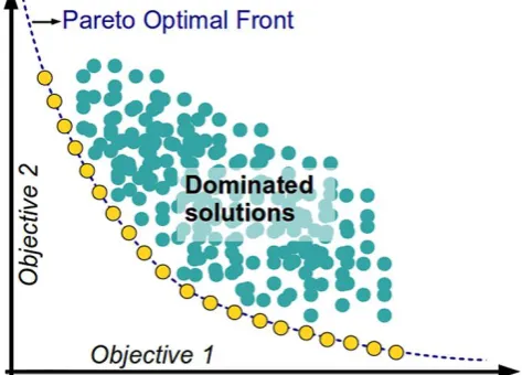 Figure  1.  Representation of Pareto Optimal solution [2] 