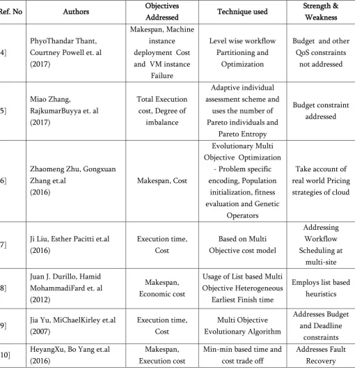Table 1. Multi-Objective scientific workflow scheduling works 