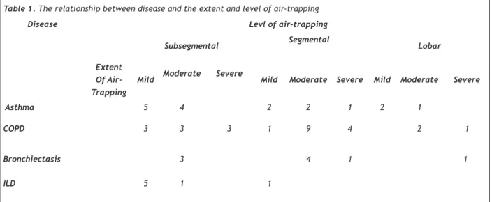 Table 1. The relationship between disease and the extent and level of air-trapping 