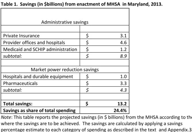 Table 1.  Savings (in $billions) from enactment of MHSA  in Maryland, 2013. 