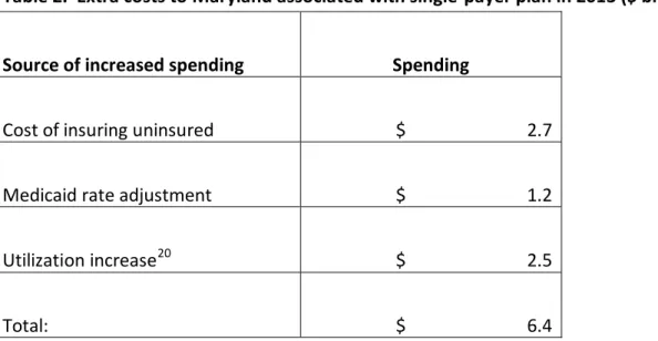 Table 2.  Extra costs to Maryland associated with single-payer plan in 2013 ($ billions) 