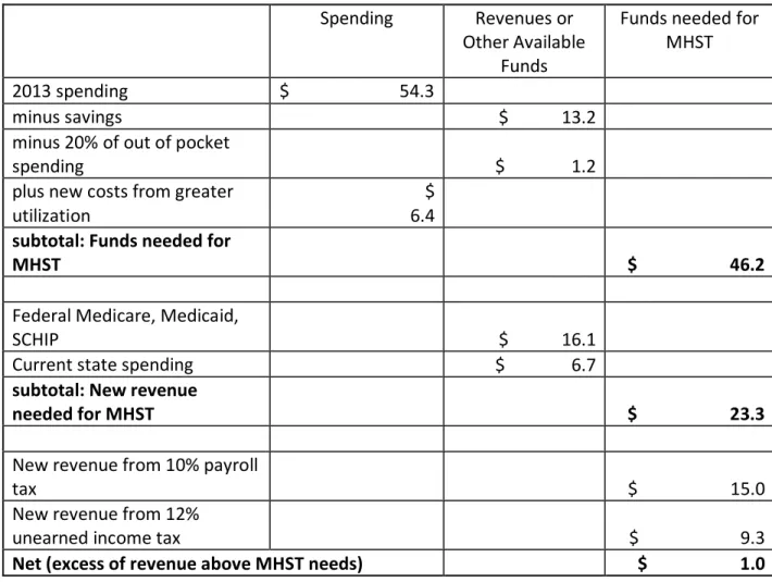 Table 3. Financing of Maryland Health Security Trust, 2013, in billions.  