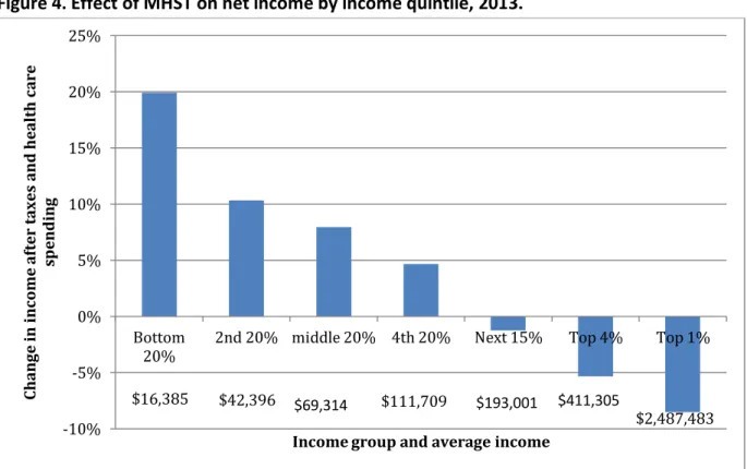 Figure 4. Effect of MHST on net income by income quintile, 2013. 