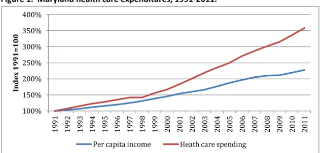 Figure 1.  Maryland health care expenditures, 1991-2011. 