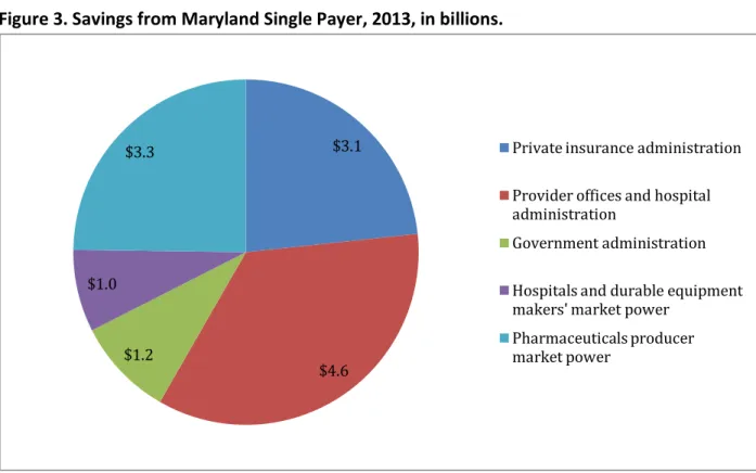 Figure 3. Savings from Maryland Single Payer, 2013, in billions.  
