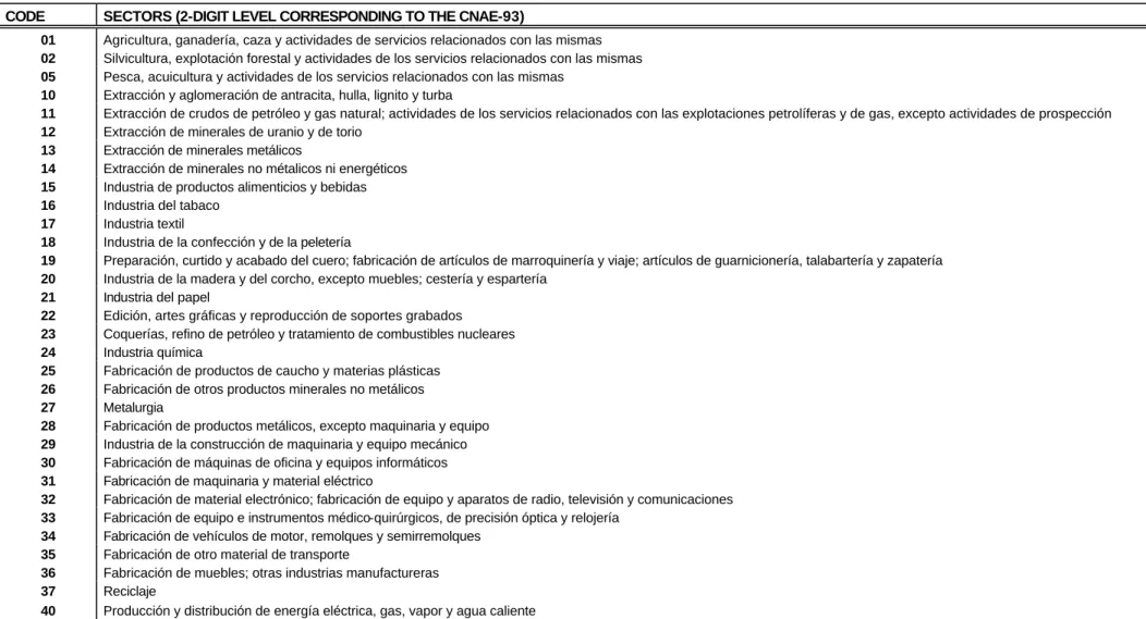 Table 1. Codes and sectors at the two digit level of the CNAE-93 