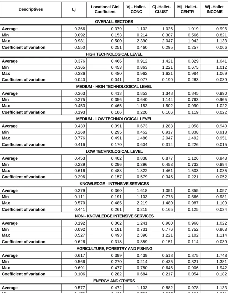 Table 3. Descriptive statistics for the concentration measures 