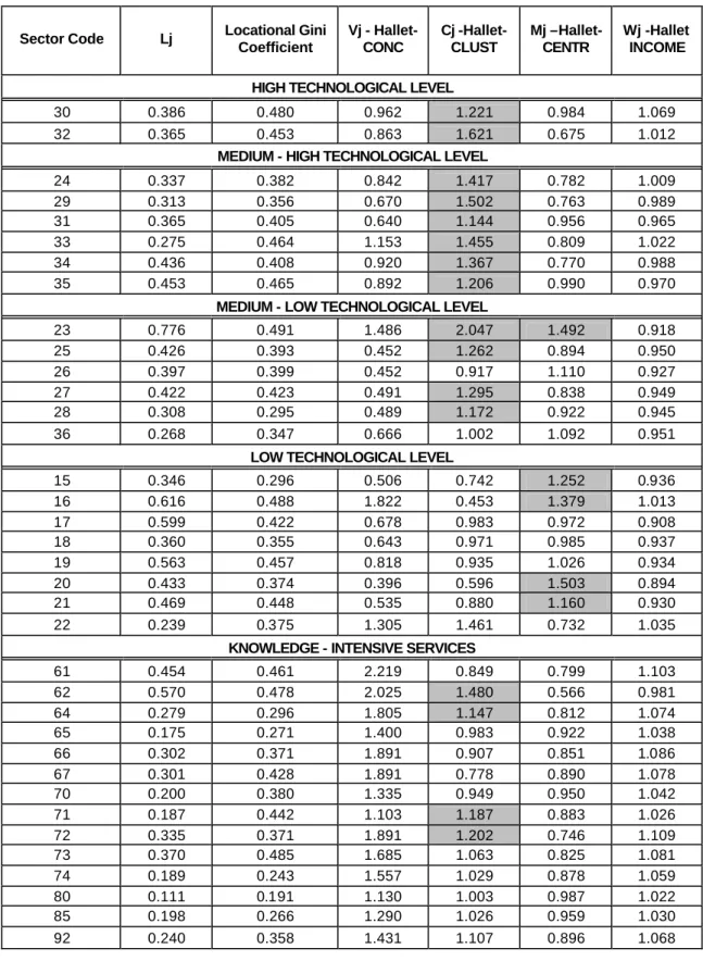 Table 4. Values for the concentration measures 