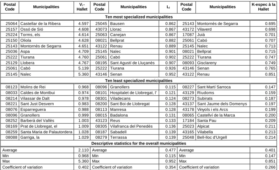 Table 5. Ten most and least specialized municipalities and descriptive statistics for the overall population  Postal  Code  Municipalities  V i  -  Hallet  Postal Code  Municipalities  L i Postal 