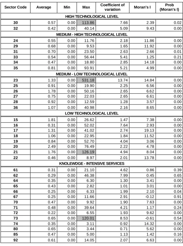 Table 6. Descriptive statistics for the Lij measure by sectors and Moran’s I statistic 