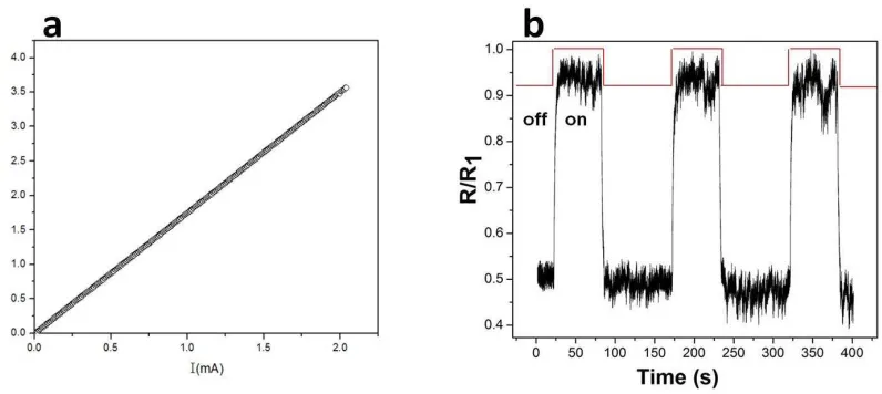 Figure 3: (a) I-V characteristics of VAGs at normal condition. (b) Electrical switching 