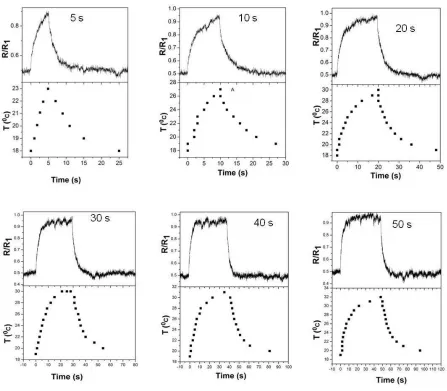 Figure 4: Change in normalized resistance and temperature of the VAGs with time for different 