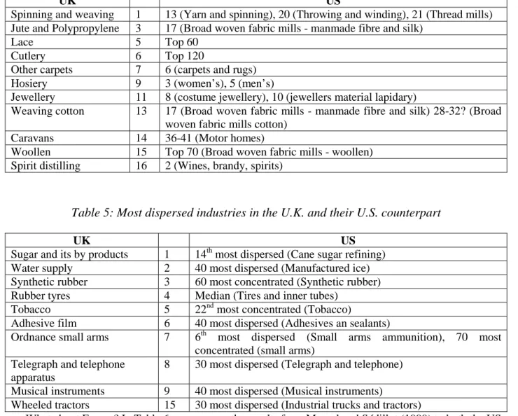 Table 5: Most dispersed industries in the U.K. and their U.S. counterpart 
