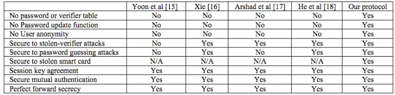 Table 2. Functionality comparisons between our protocol and others 
