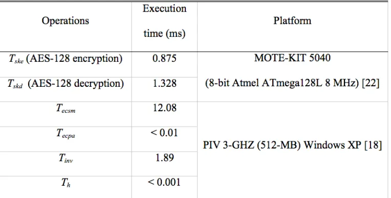 Table 3. Execution times of related operations 