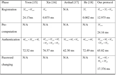 Table 4. Computational comparisons between our protocol and others 