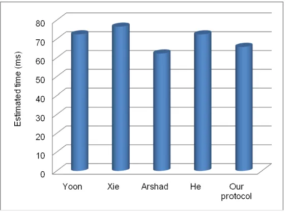 Fig. 3 Execution time comparisons between our protocol and others  