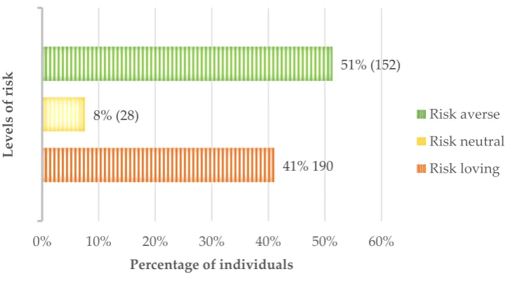 Figure 3. Distribution of producers grouped according to their risk attitude. 