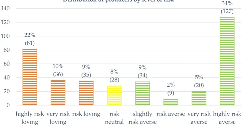 Table 6. Variables related to the level of risk based on the ANOVA, classified by type of information