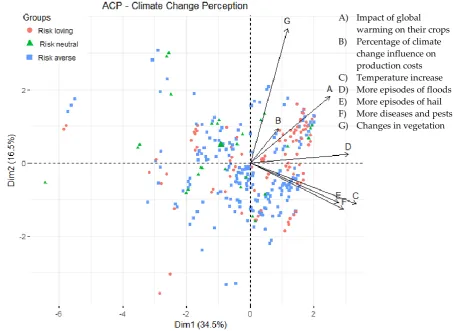 Figure 5. Distribution of interviewed farmers according to their perception of climate change 
