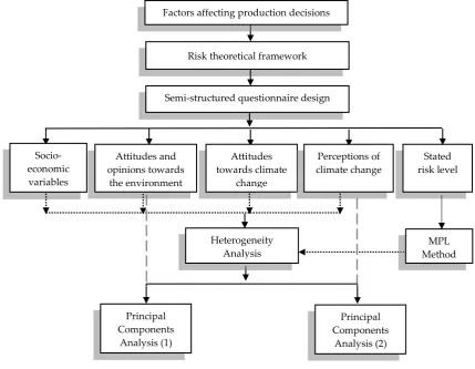 Figure 2. Methodological research approach 