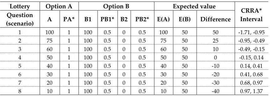 Table 4. Levels of risk aversion [36] 
