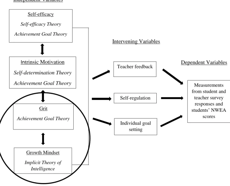 Figure 1. Conceptual Framework  Independent Variables              Intervening Variables              Dependent Variables                                                                                                                                       