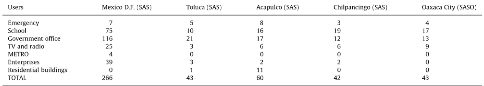 Table 3 SASMEX users.