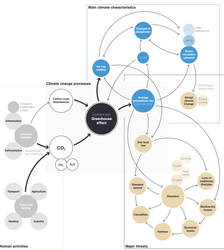 Figure II-1. Climate change:  processes, characteristics and threats