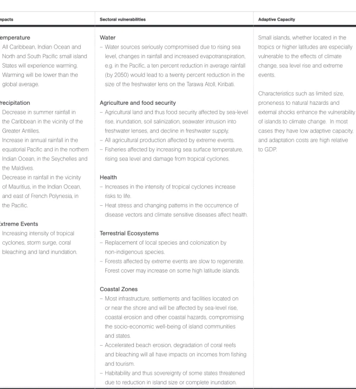 Table IV-4. Regional Impacts and Vulnerabilities to Climate Change in small island developing States