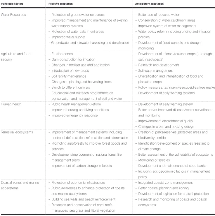 Table V-5. Adaptation measures in key vulnerable sectors highlighted in national communications of developing countries