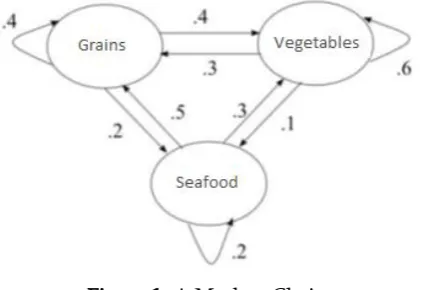 Figure 1. A Markov Chain 