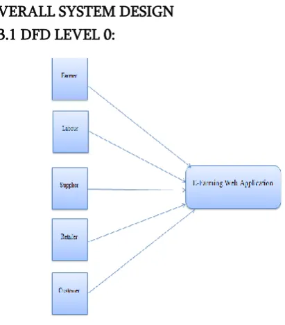 Figure 1. DFD level 0 