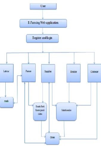 Figure 2. DFD Level 1 