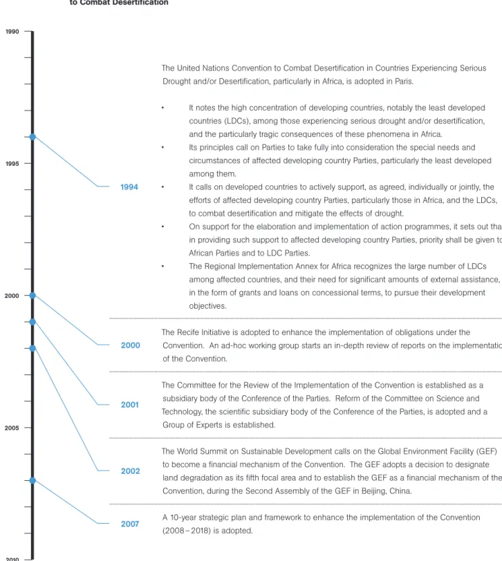 Figure IV-4. Timeline of major events for the least developed countries under the United Nations Convention   to Combat Desertification 1990 1994 2000 2001 2002 2007199520002005 2010