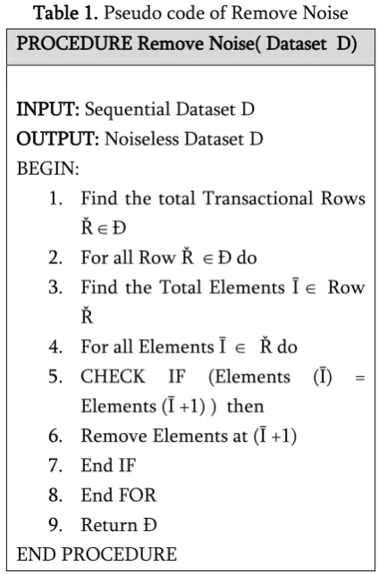 Table 1. Pseudo code of Remove Noise 