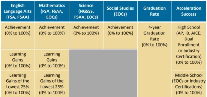 Figure 1. Chart of School Grade Categories (Florida Department of Education, 2018e) 