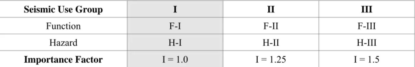 Table 14.2-1  Seismic Use Groups and Importance Factors for Nonbuilding Structures 