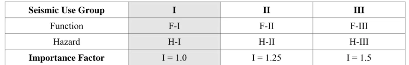 Table 14.2-1  Seismic Use Groups and Importance Factors for Nonbuilding Structures 