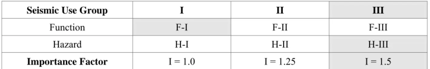 Table 14.2-1  Seismic Use Groups and Importance Factors for Nonbuilding Structures 