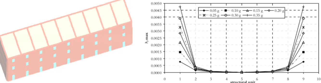 Figure 5. In-plane floor distortion computed for the different structural units of a ‘row’ configuration  building aggregate with flexible diaphragms (nonlinear time-history analyses)