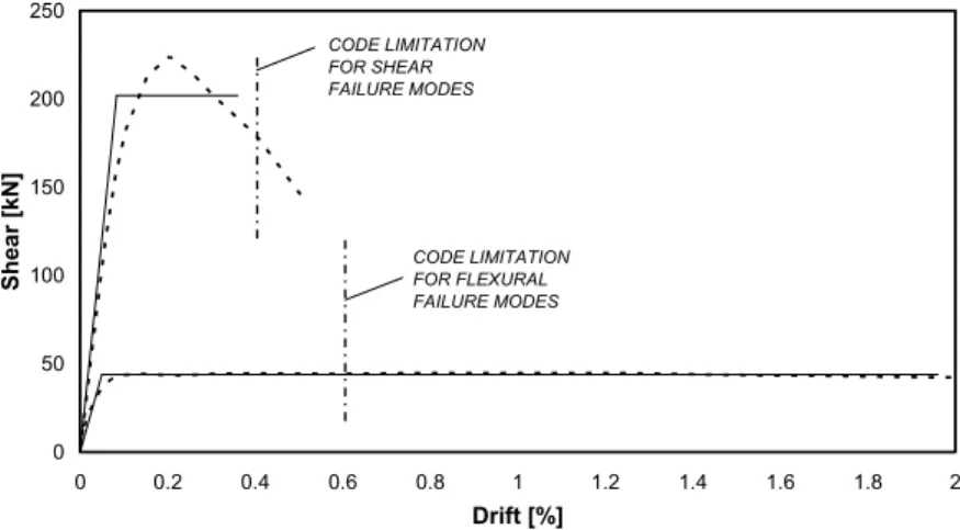 Figure 3. Envelope curves of cyclic tests on stone masonry piers (dashed lines) and equivalent bilinear  curves